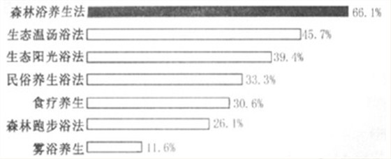 游客青睐的生态养生法