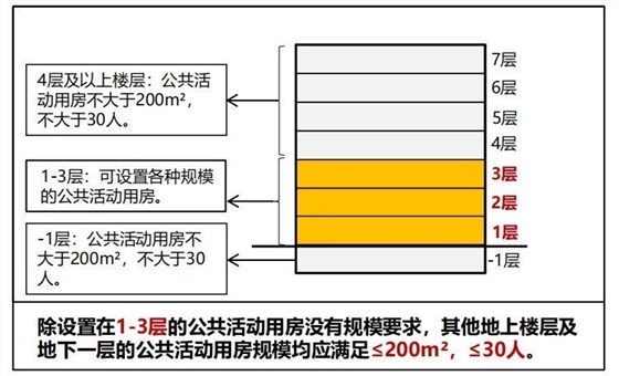 建筑设计防火规范图3-3