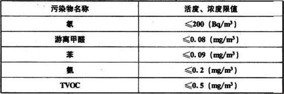 表7.5.3住宅室内空气污染物限值