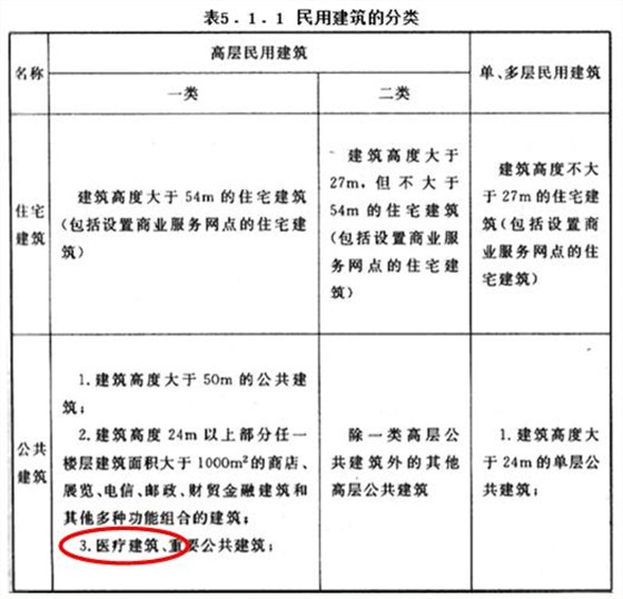 民用建筑设计的分类5.1.1