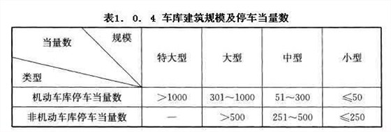 车库建筑规模及停车当量数