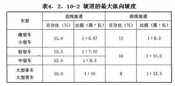 坡道的最大纵向坡度