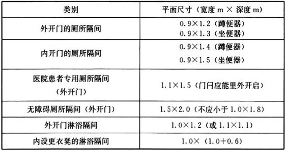 表6.6.4 厕所和浴室隔间的平面尺寸