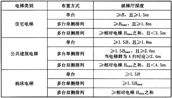 表6.9.1 候梯厅深度