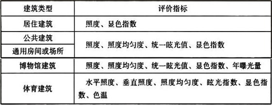 表7.1.4 各场所的照明评价指标 