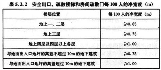 安全出口、疏散楼梯的净宽