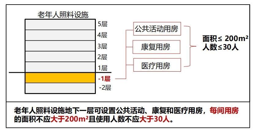 新版建筑设计防火规范图3-1